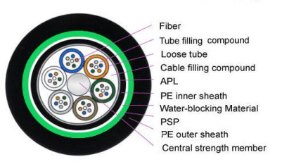 GYTA53 2-144F Cabos duplex de fibra óptica para exterior com envelopes de MDPE/HDPE