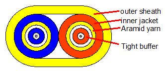 Indoor Flat Duplex Optical Cable 2000M LSZH/PVC/PU
