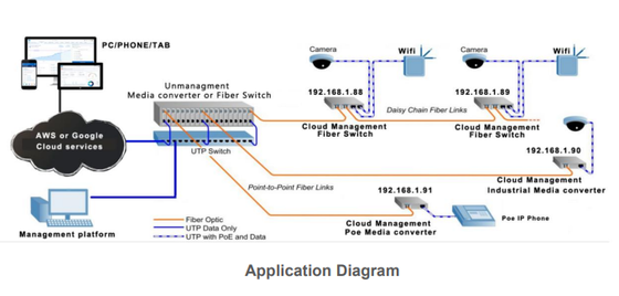 Switch de fibra gerenciado em nuvem Gigabit 2 portas 10/100/1000Base-Tx e 1 porta 1000Base-Fx